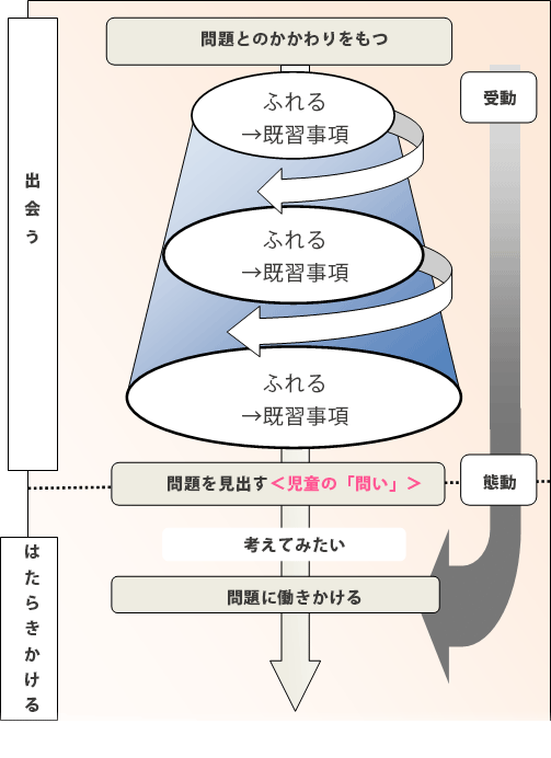 児童の「問い」を引き出すスモールステップの導入