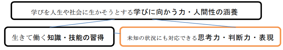 育成すべき資質・能力の３つの柱