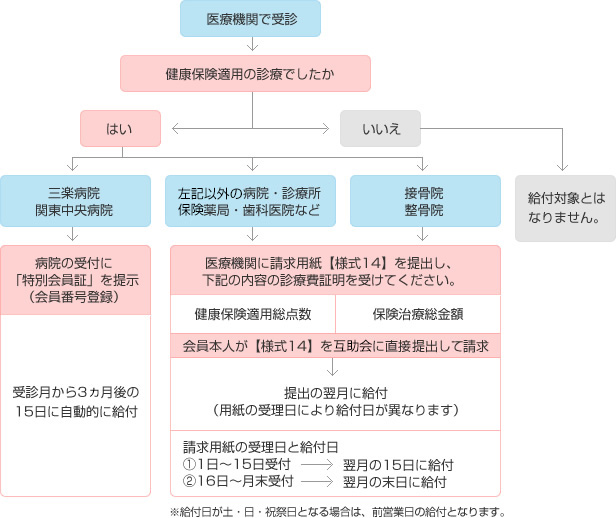 「療養見舞金」請求の流れ　図