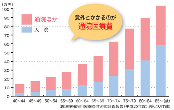 年齢別に見る1人当たりの年間医療費