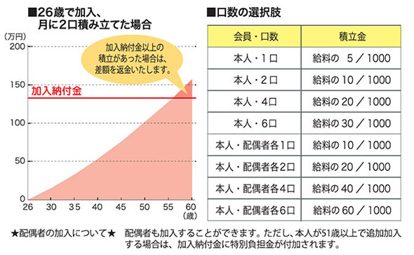 26歳で加入、月に2口積み立てた場合