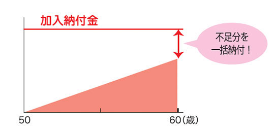 若いときから加入しないとダメなの？