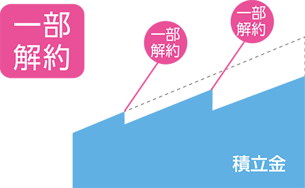 積立金の解約が毎月できる