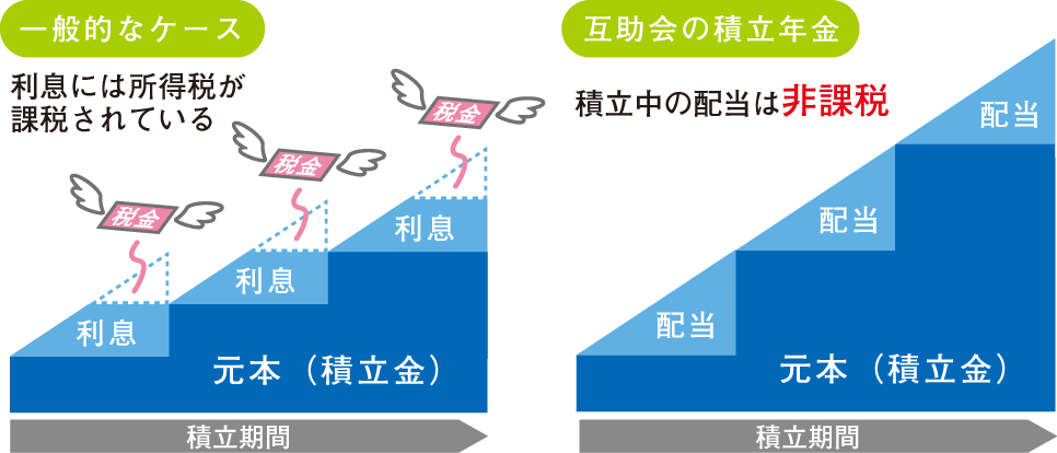 積立期間中は非課税