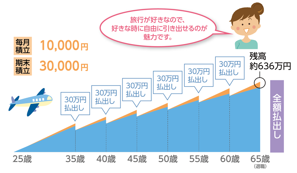 25歳　独身の例