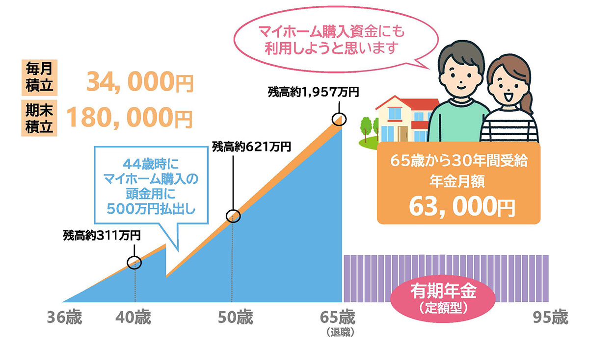 36歳　夫婦2人（共働き）の例