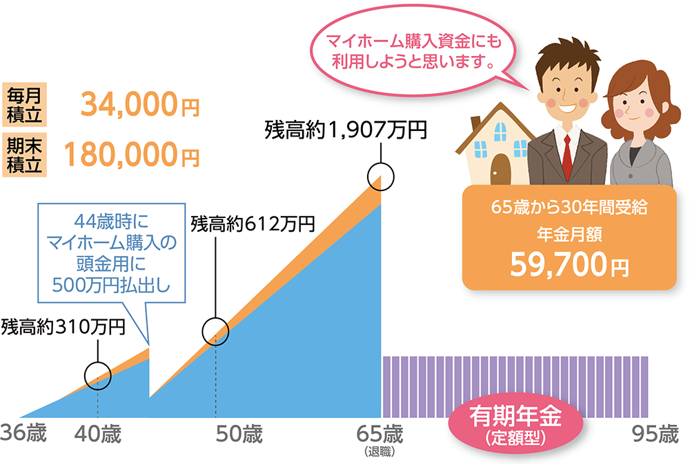 36歳　夫婦2人（共働き）の例