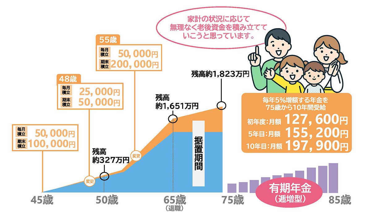 45歳　夫婦＋子供2人（15歳、12歳）の例
