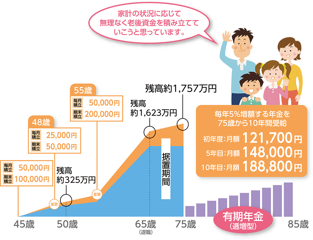 45歳　夫婦＋子供2人（15歳、12歳）の例