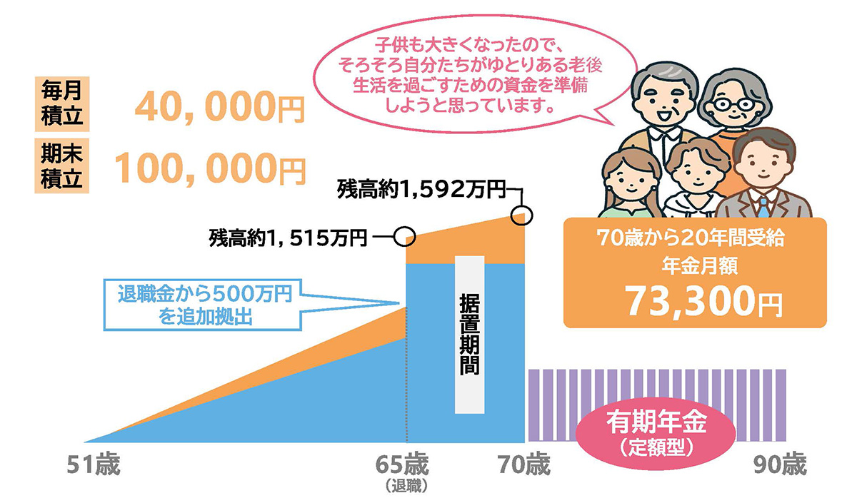 51歳　夫婦＋子3人（25歳、22歳、19歳）の例