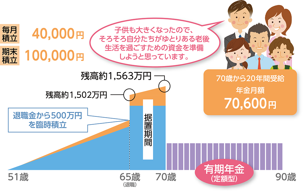 51歳　夫婦＋子3人（25歳、22歳、19歳）の例