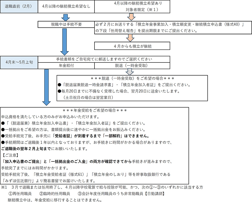 現職退職に伴う手続きの流れ（3月末退職者の場合）