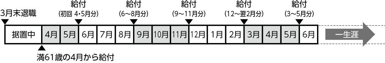 給付の時期2