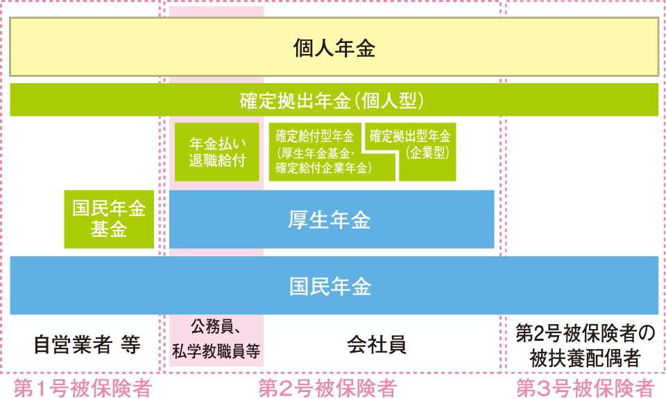 年金制度について