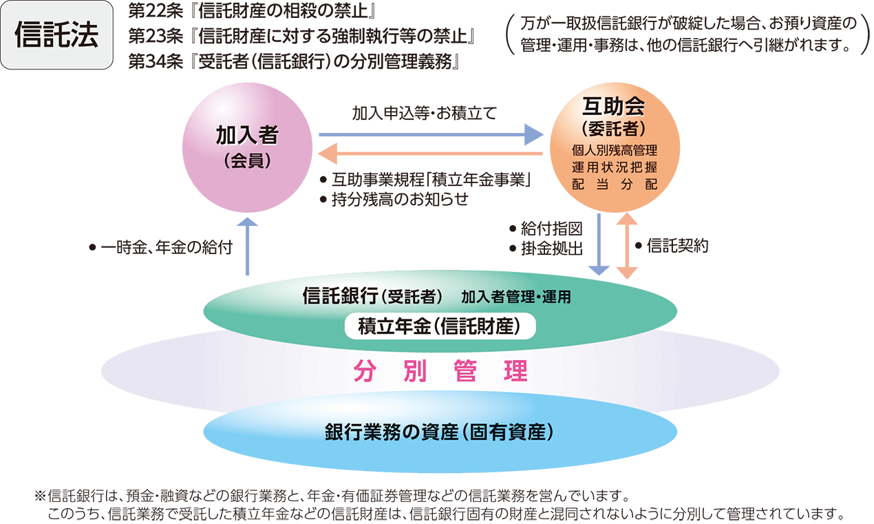 分別管理の仕組み