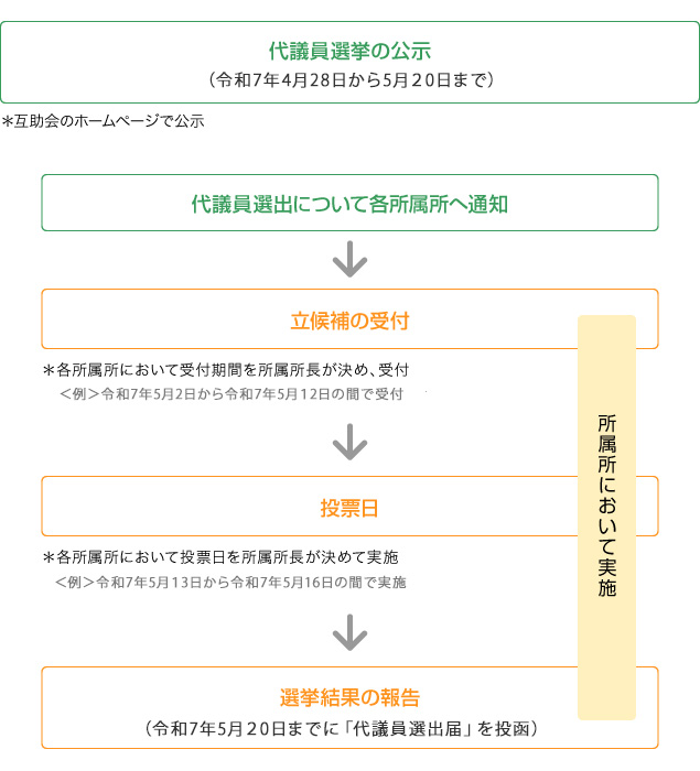 代議員選挙を実施する場合のモデル