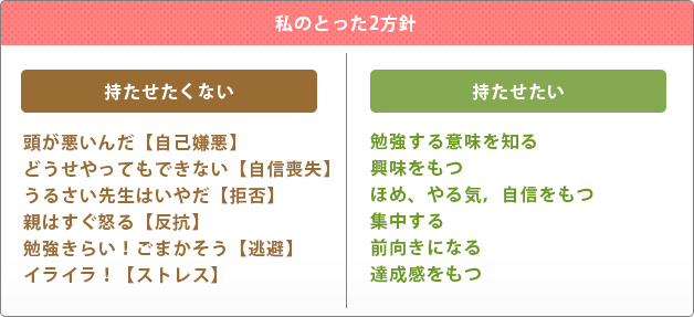 私のとった２方針